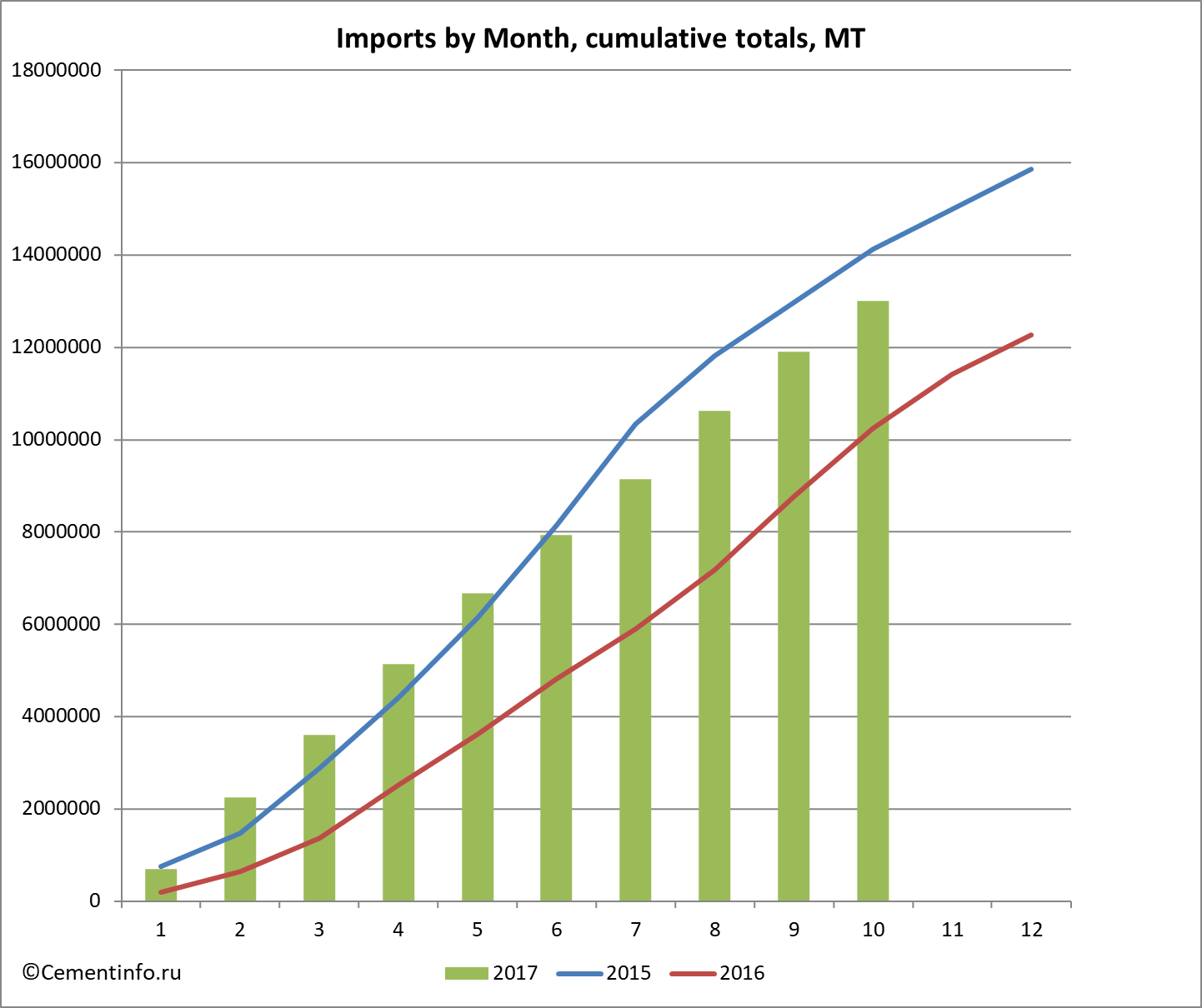 Imports by Month, cumulative totals, MT